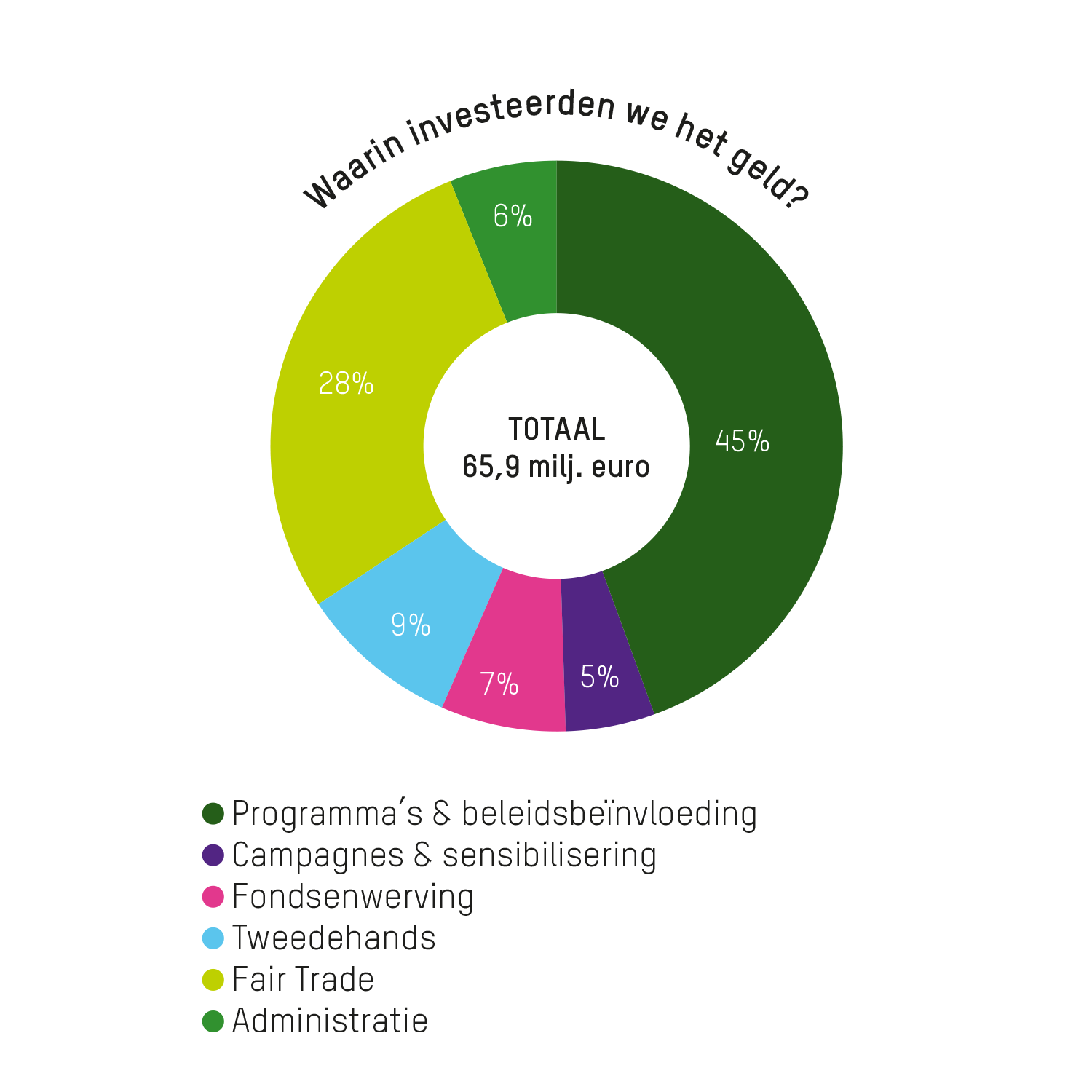 Investering van de giften in 2021