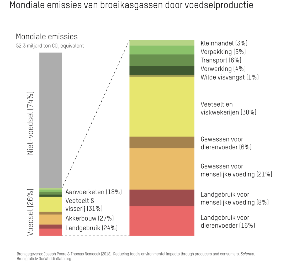 mondiale-emissies-broeikasgassen-voedselproductie