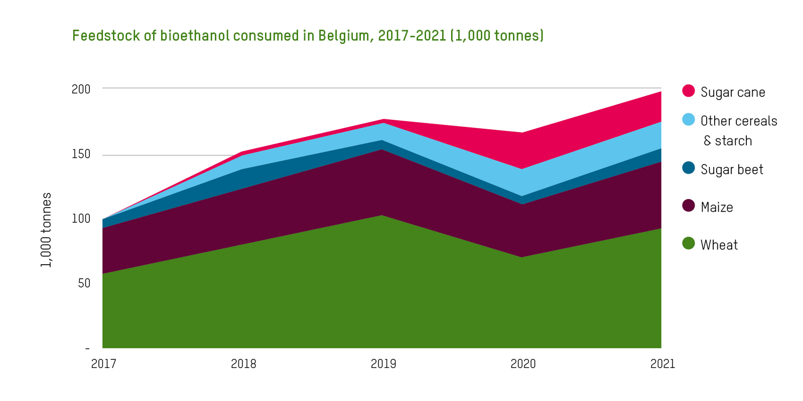 Graph showing eedstock of bioethanol consumed in Belgium, 2017-2021 (1,000 tonnes)