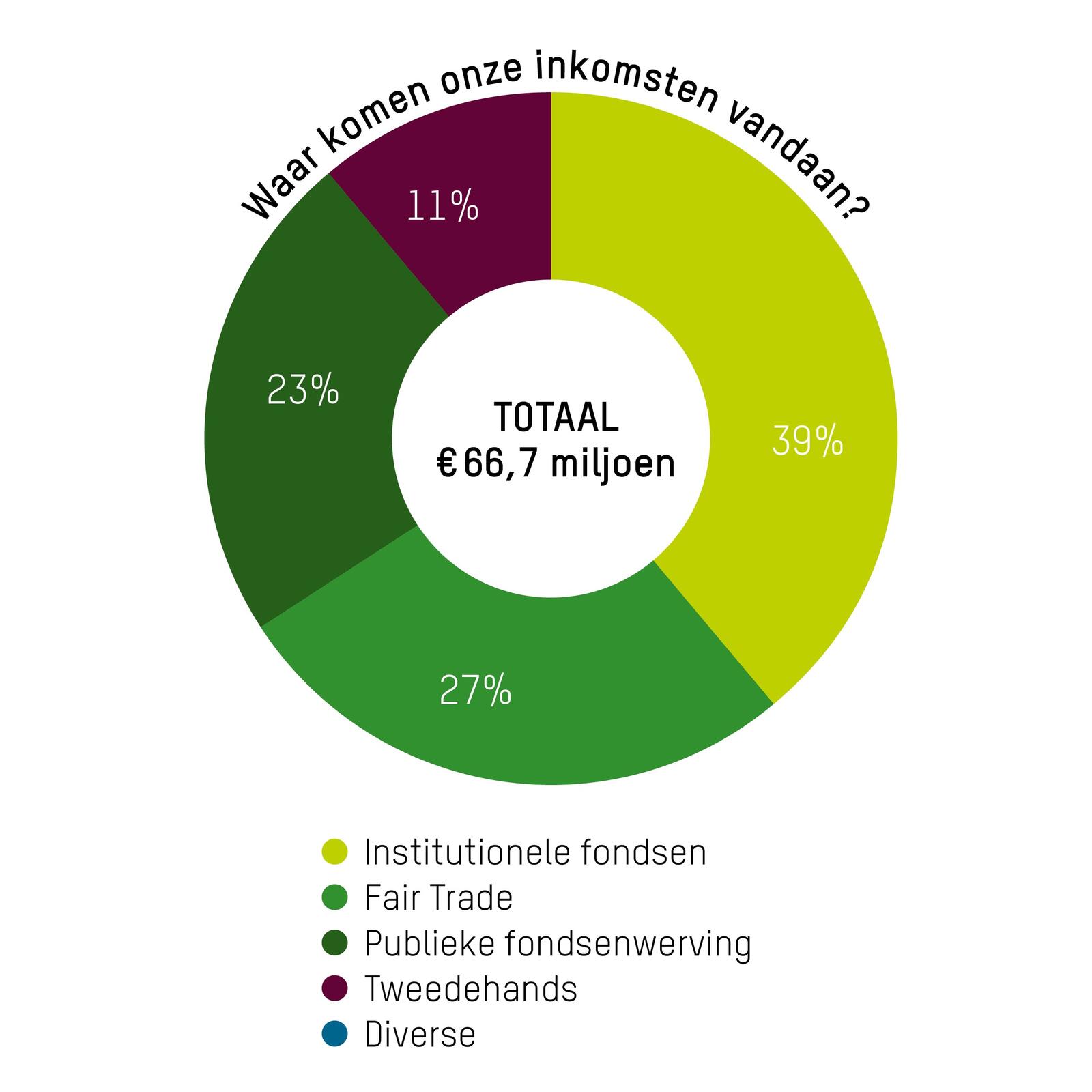 Inkomsten Oxfam 2023